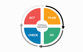 PDCA